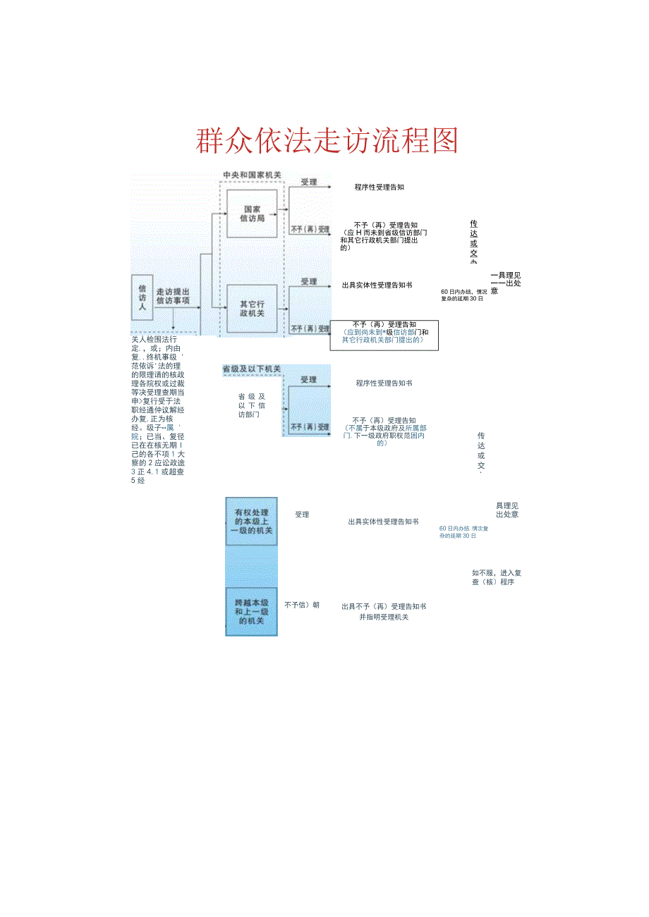 群众依法走访流程图.docx_第1页