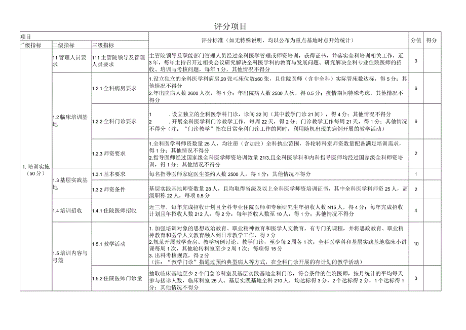 住院医师规范化培训重点专业基地—全科专业绩效考核指标.docx_第2页