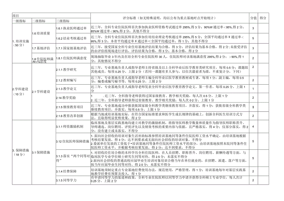 住院医师规范化培训重点专业基地—全科专业绩效考核指标.docx_第3页