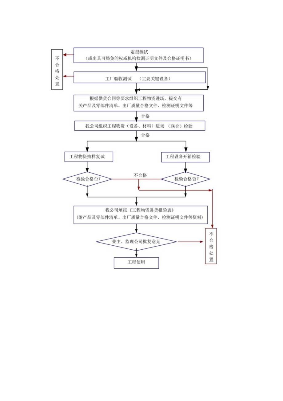 设备材料进场验收的流程.docx_第2页