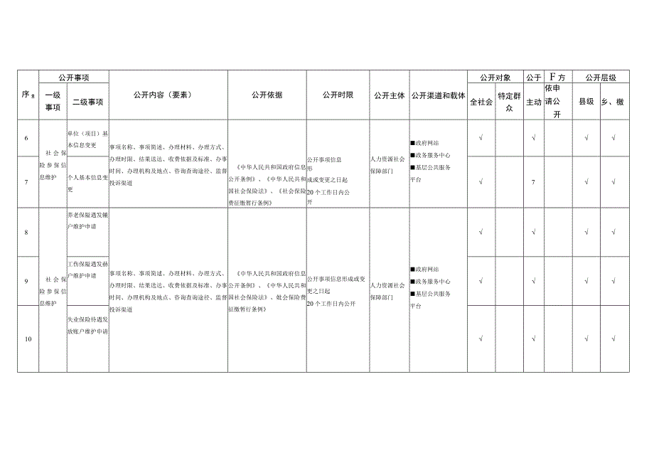 舞钢市社会保险领域基层政务公开标准目录.docx_第2页