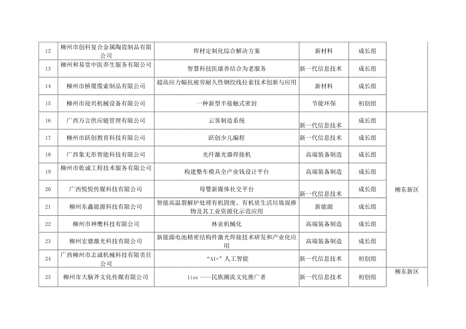 第十二届中国创新创业大赛广西赛区柳州市选拔赛暨2023年.docx_第2页