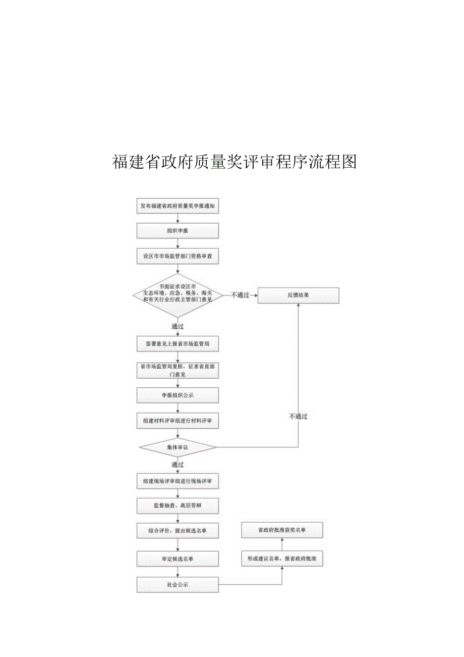 福建省政府质量奖评审程序流程图.docx_第1页