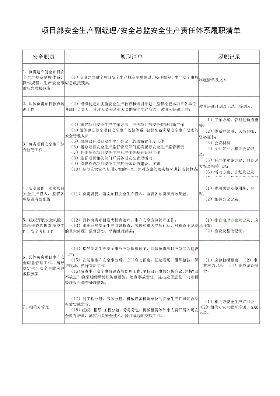 项目部安全生产副经理 ,安全总监安全生产责任体系履职清单.docx_第1页