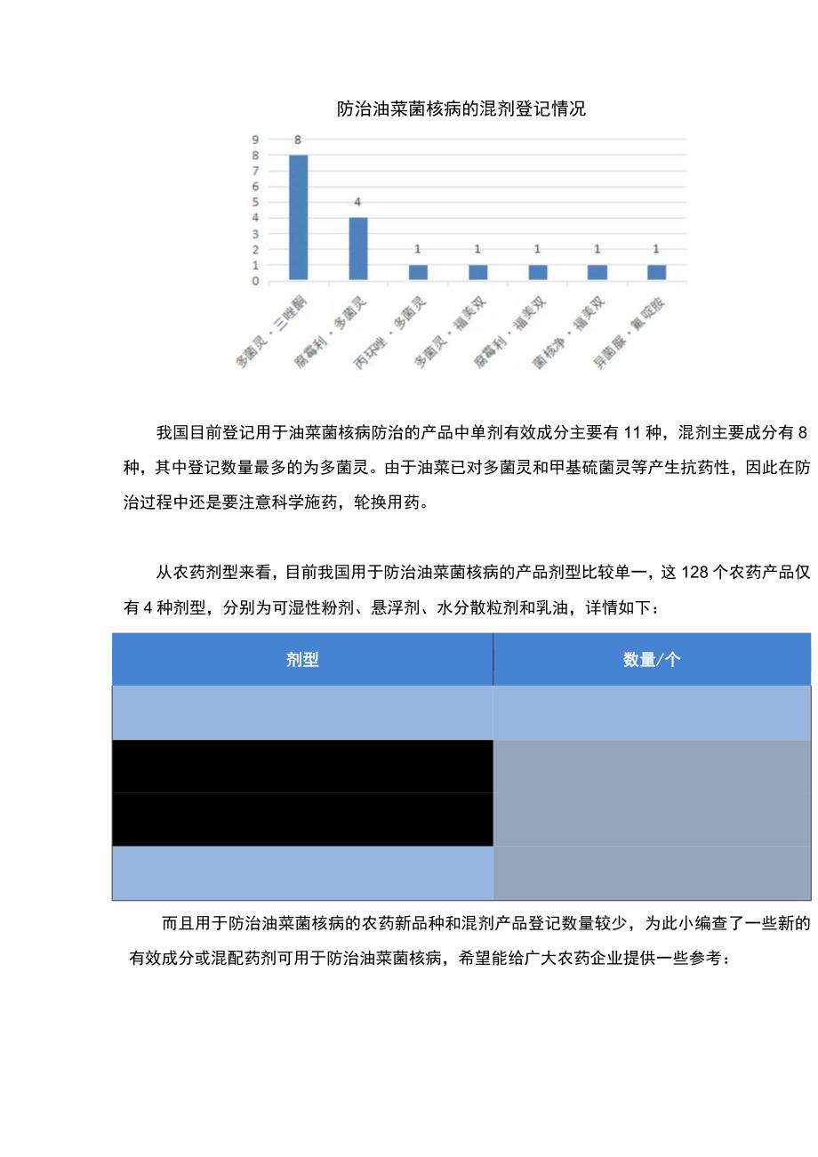 我国油菜菌核病用药登记情况.docx_第2页