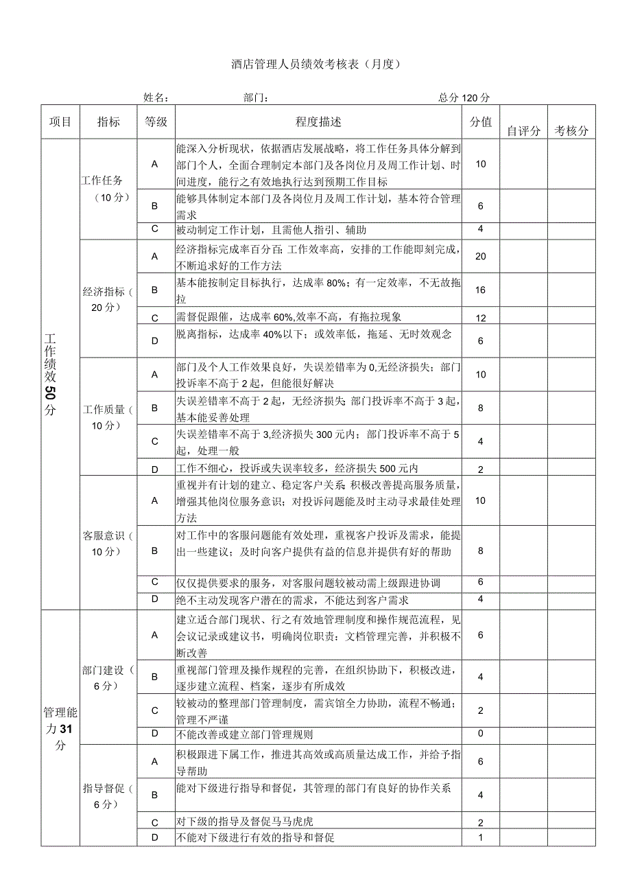 太和县尚爵假日酒店管理人员绩效考核方案.docx_第2页