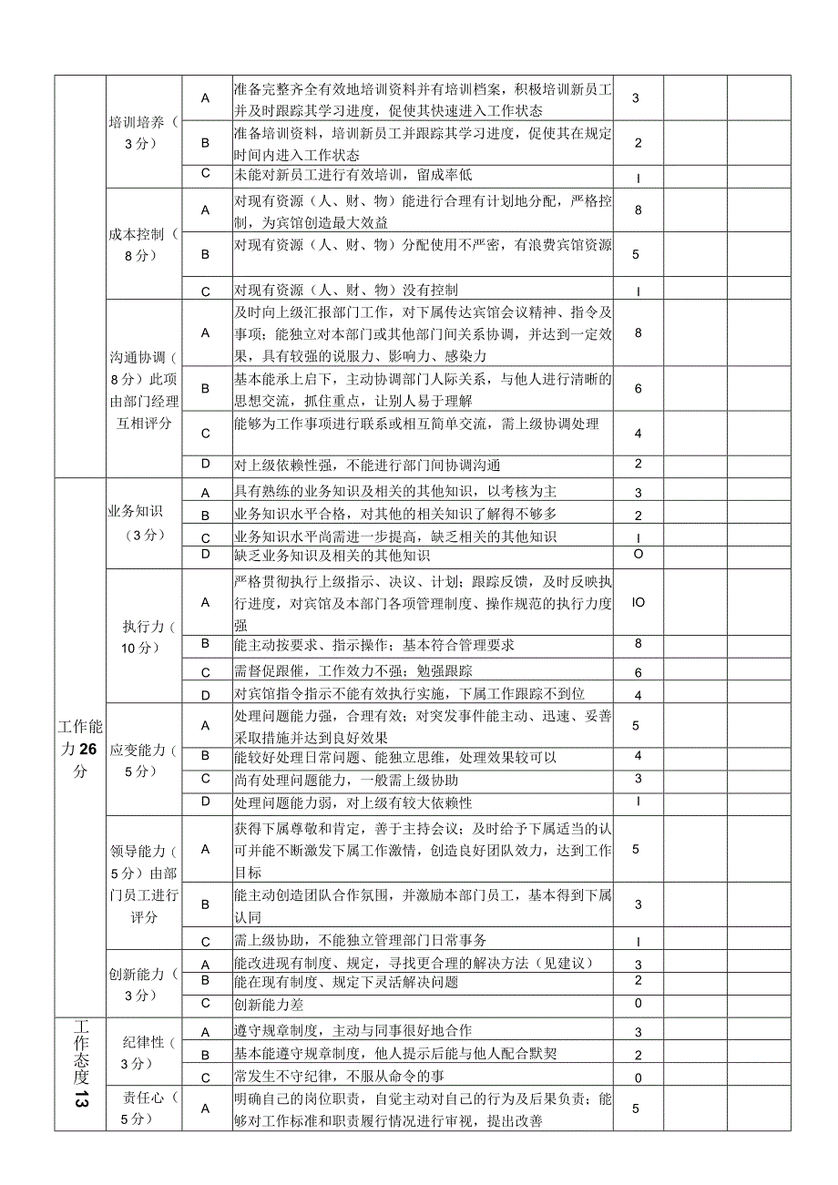 太和县尚爵假日酒店管理人员绩效考核方案.docx_第3页