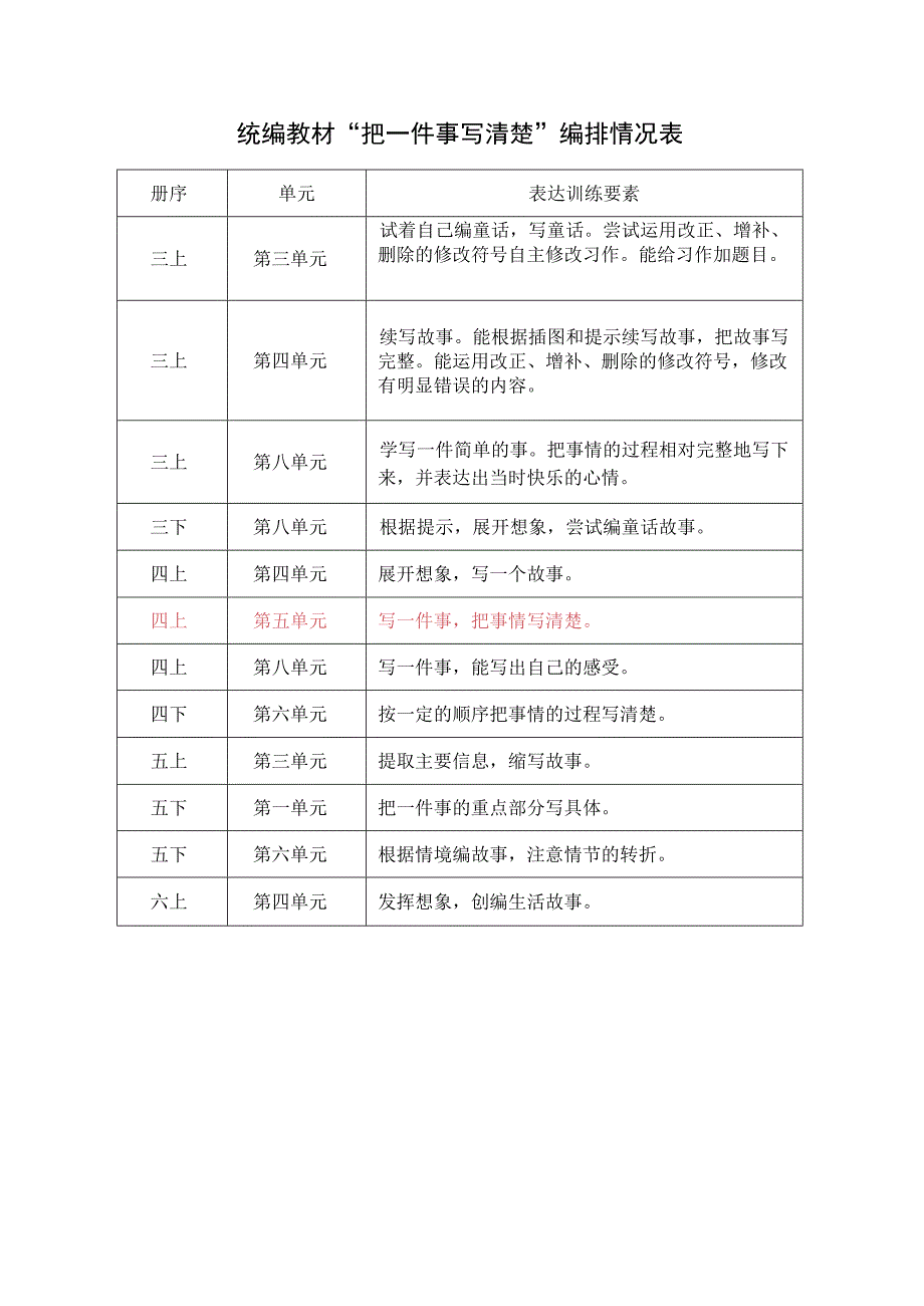 统编教材“把一件事写清楚”编排情况表.docx_第1页