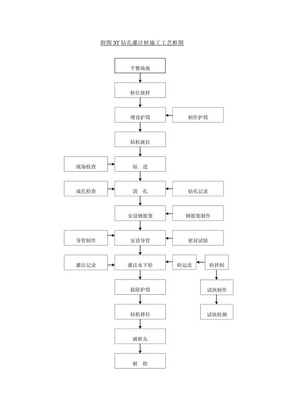 桥梁主要工艺框图.docx_第1页