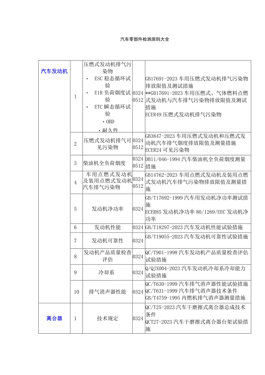 汽车零部件检测规范汇编.docx_第1页