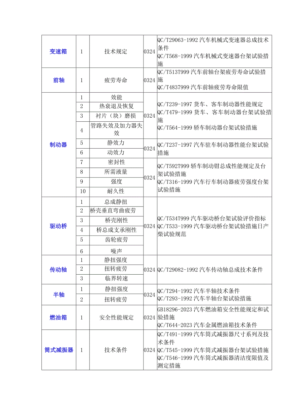 汽车零部件检测规范汇编.docx_第2页