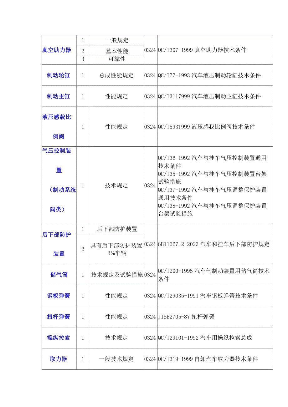 汽车零部件检测规范汇编.docx_第3页