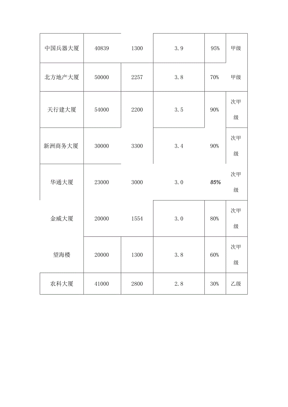 外文大厦周边市场报告.docx_第3页