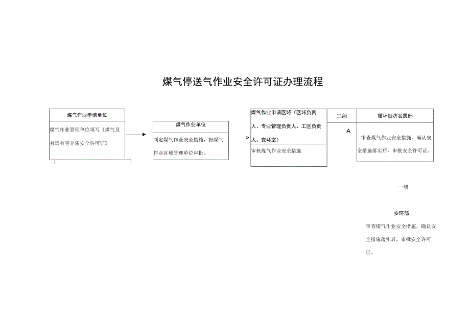 煤气停送气作业安全许可证办理流程.docx_第1页