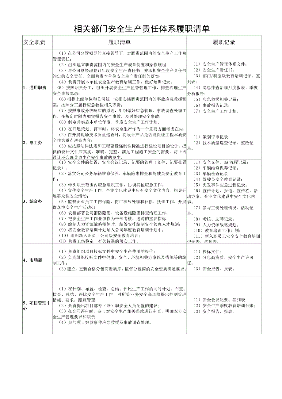 相关部门安全生产责任体系履职清单.docx_第1页