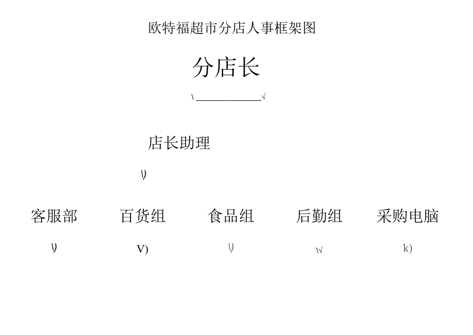 欧特福超市分店人事框架与岗位职责概览.docx_第1页