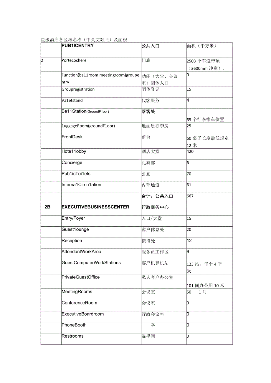 星级酒店的地区分类.docx_第1页