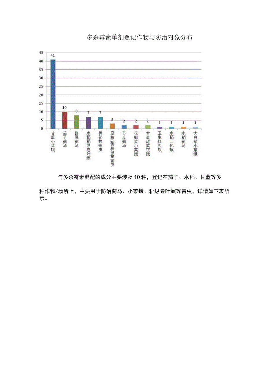 绿色高效杀虫剂多杀霉素登记现状.docx_第2页