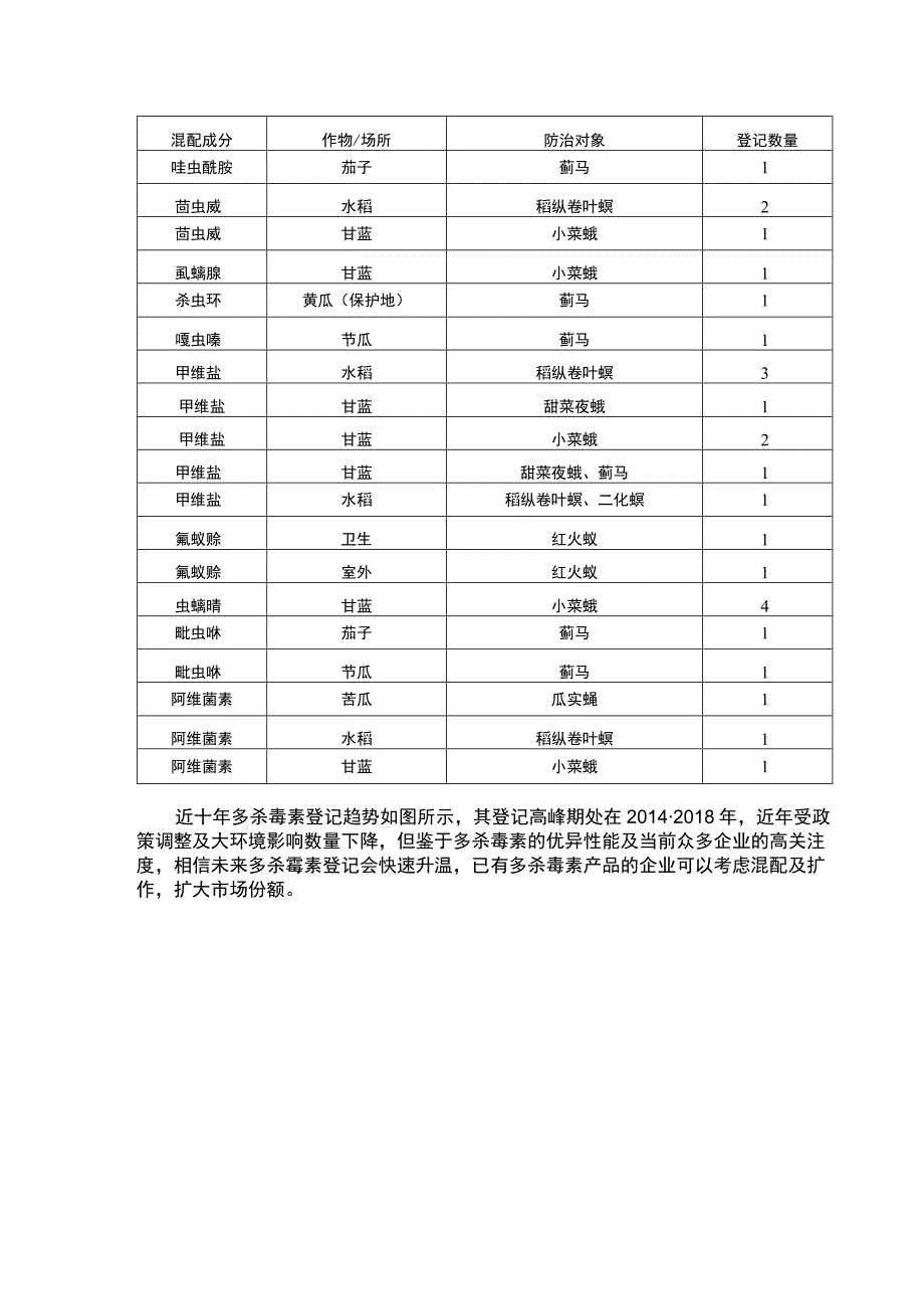 绿色高效杀虫剂多杀霉素登记现状.docx_第3页