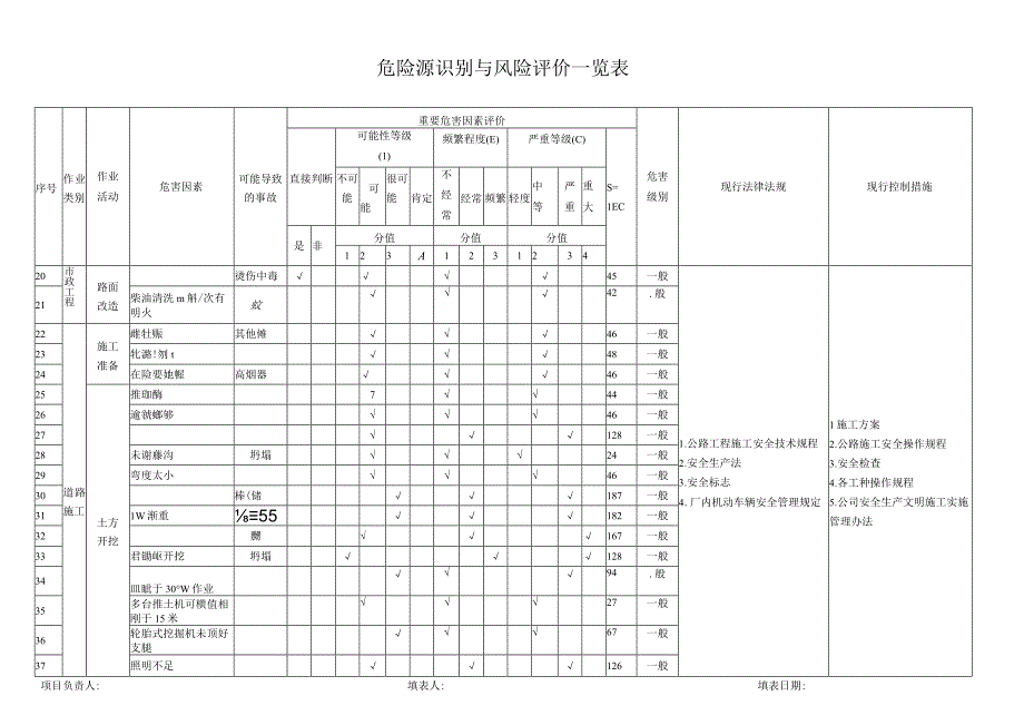 市政工程危险源识别与风险评价一览表.docx_第2页