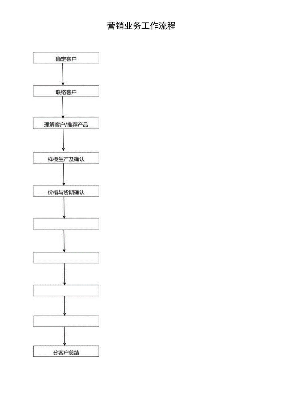 毛衣生产部门工作流程概述.docx_第1页