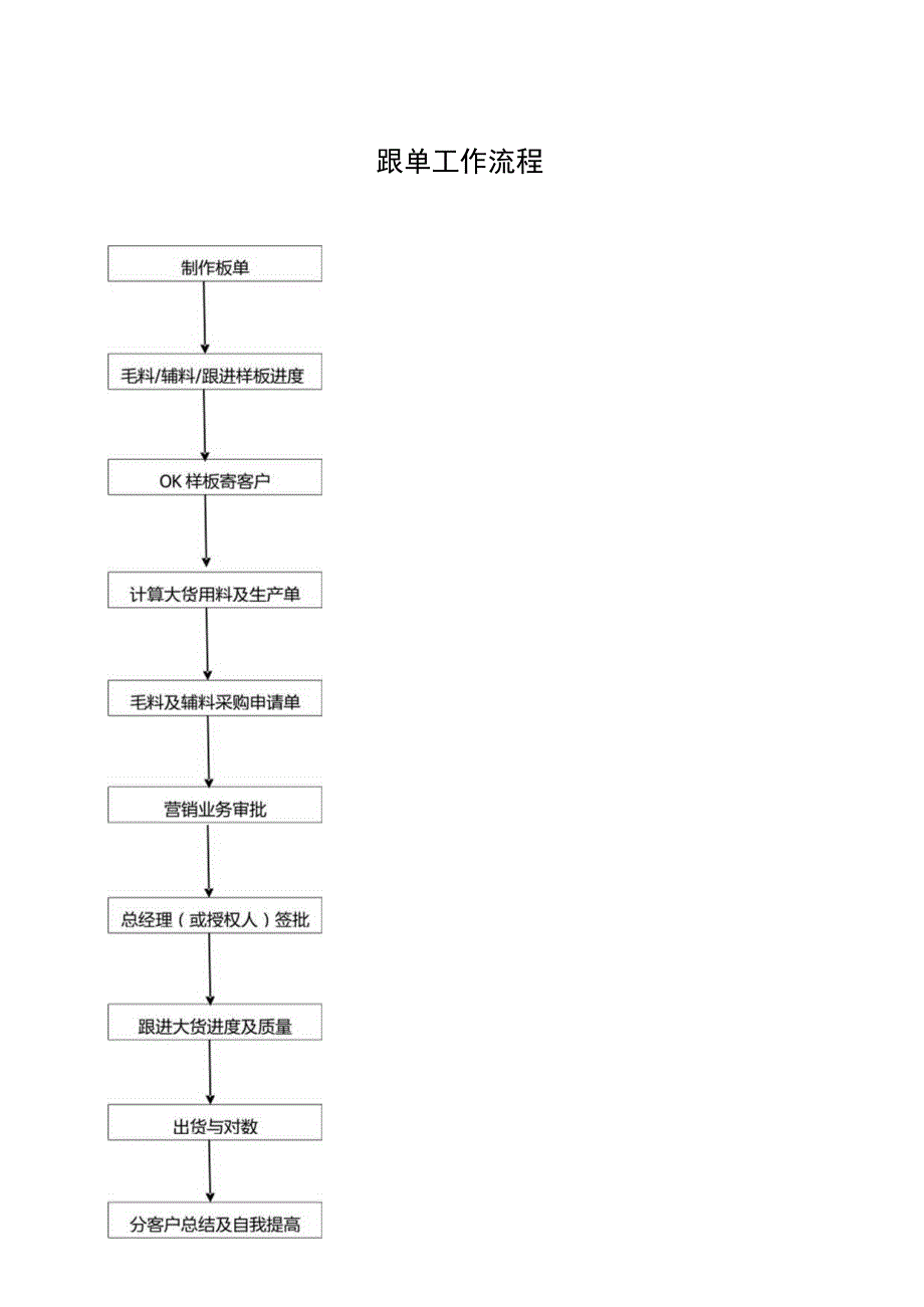 毛衣生产部门工作流程概述.docx_第2页