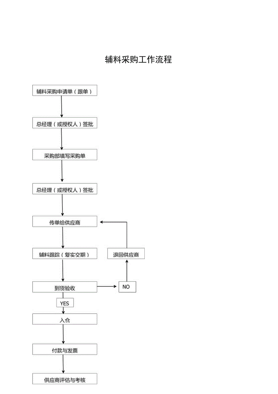 毛衣生产部门工作流程概述.docx_第3页