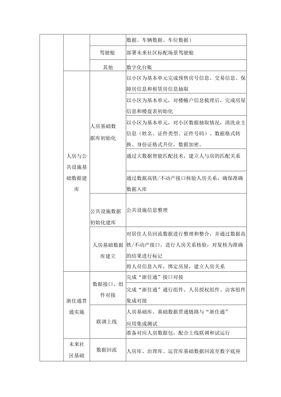 XX未来社区数字化项目采购需求.docx_第2页