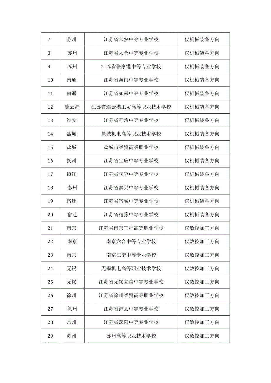 2023年江苏省中等职业学校学生学业水平考试机械类专业基本技能考试指导性实施方案.docx_第3页