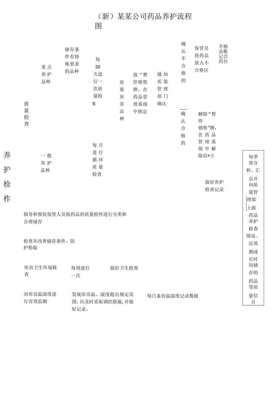 (新)某某公司药品养护流程图.docx_第1页