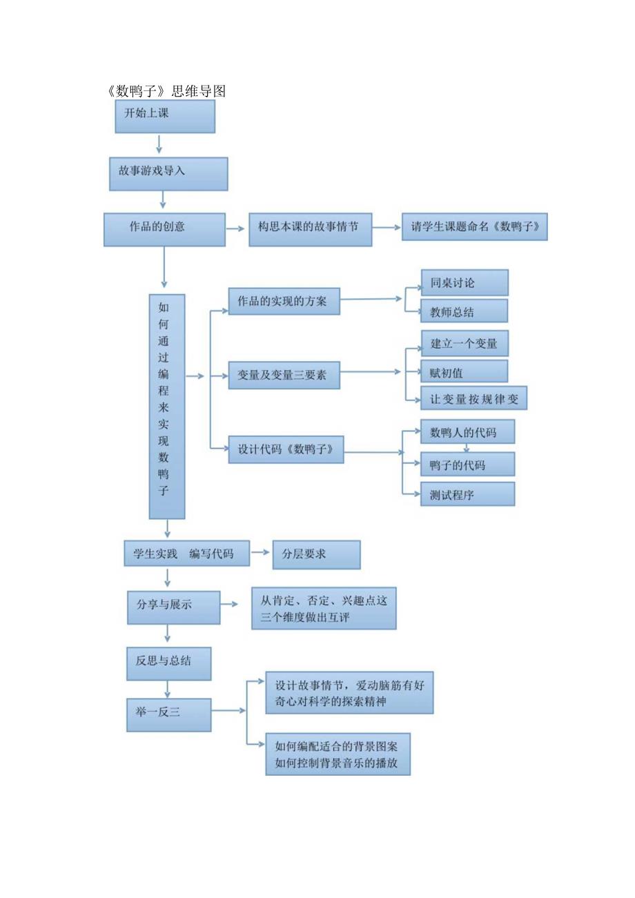 《数量子》——图形化编程中的变量_《数鸭子》思维导图微课公开课教案教学设计课件.docx_第1页