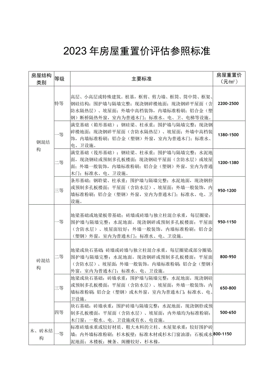 2023年房屋重置价评估参照标准.docx_第1页