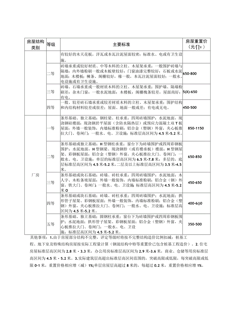 2023年房屋重置价评估参照标准.docx_第2页