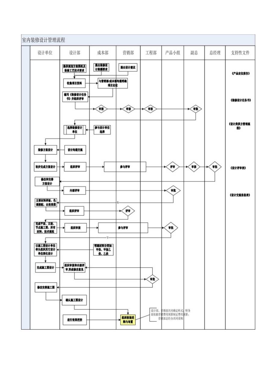 [精选]室内装修设计管理流程.docx_第2页