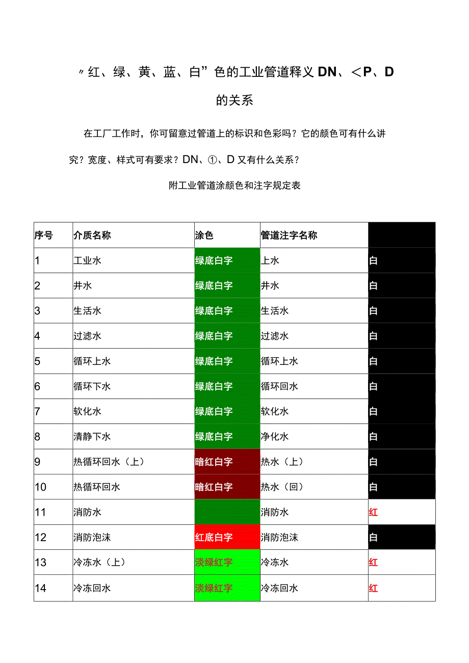 “红、绿、黄、蓝、白”色的工业管道释义DN、Φ、D的关系.docx_第1页