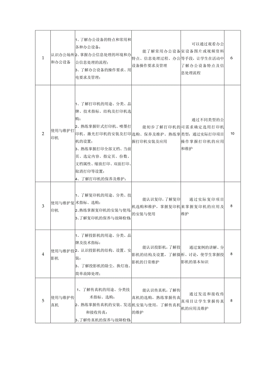 《办公设备使用与维护》课程标准.docx_第2页