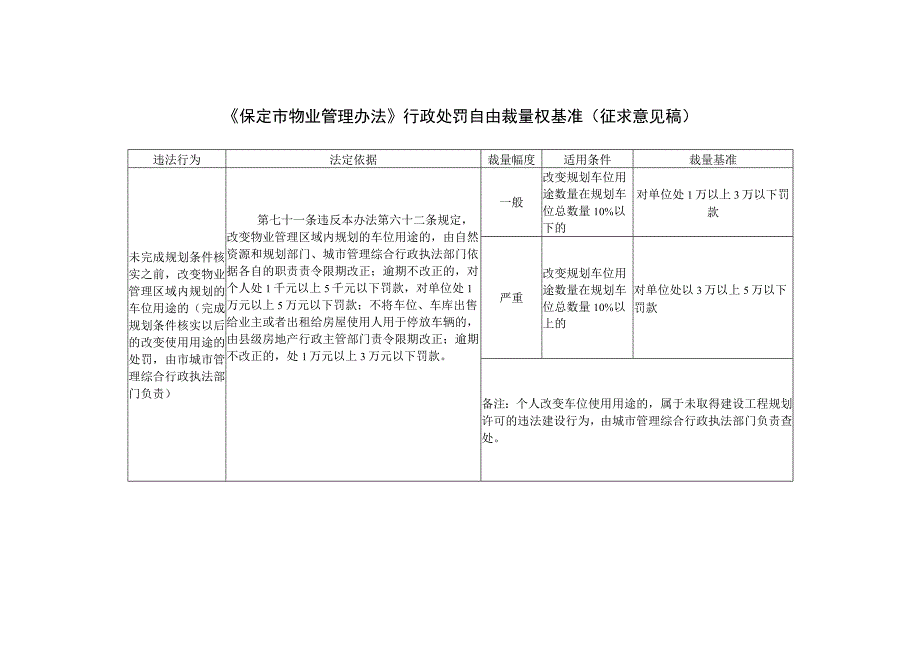 保定市物业管理办法》行政处罚自由裁量权基准（征求意见稿）.docx_第1页