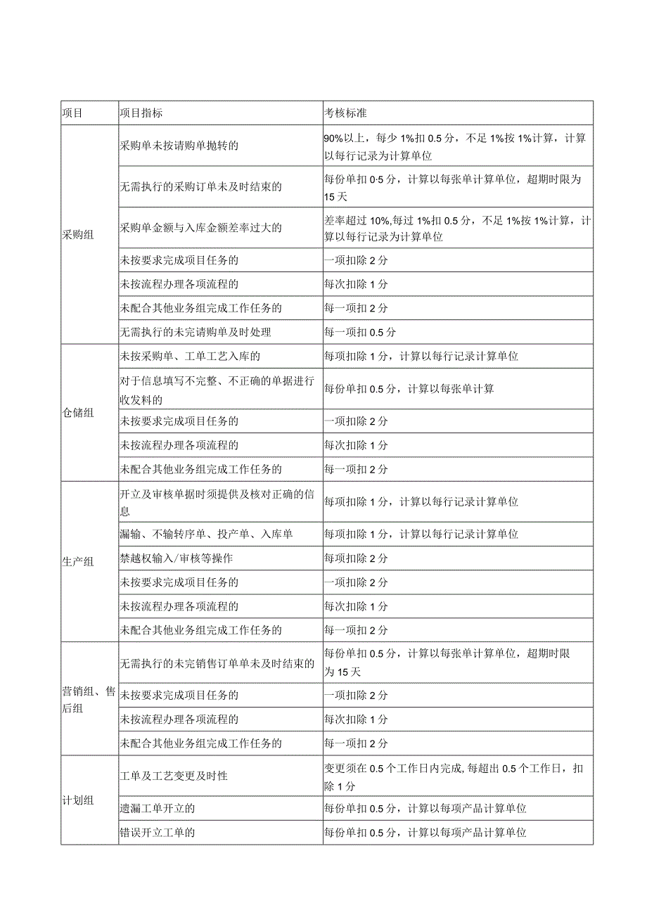 ERP项目管理考核标准及奖惩制度.docx_第3页