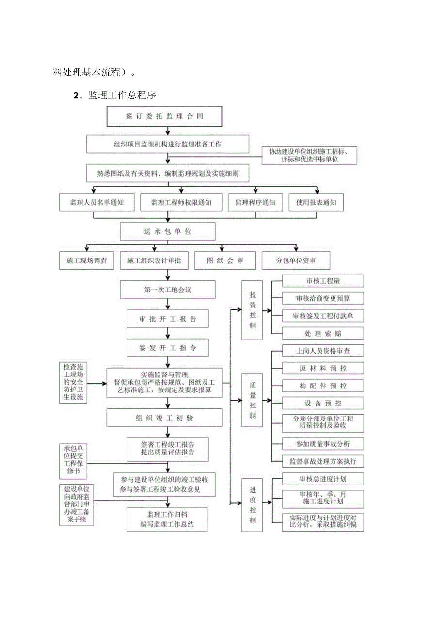 XX工程监理工作流程（2023年）.docx_第2页