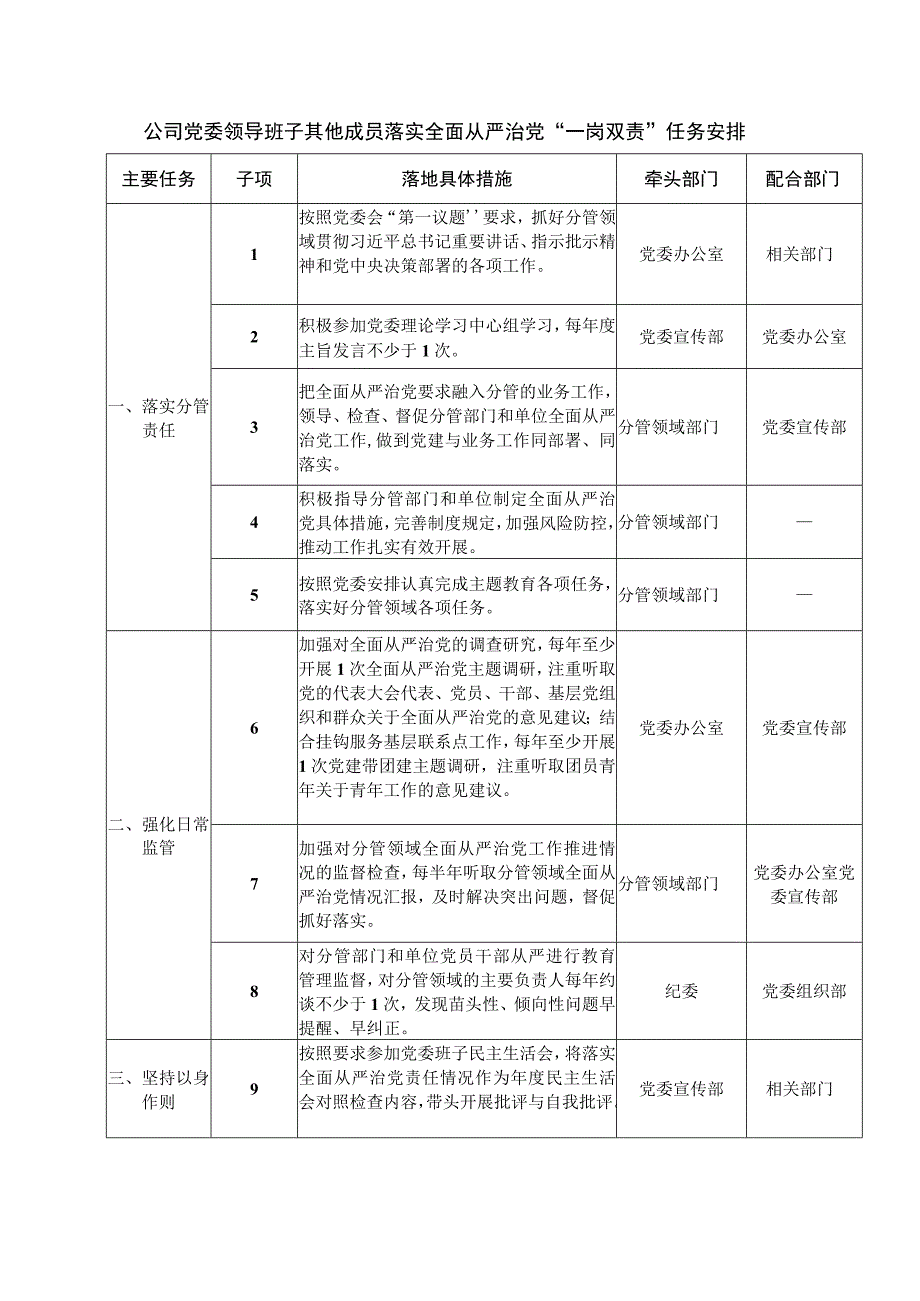 公司党委领导班子其他成员落实全面从严治党“一岗双责”任务安排.docx_第1页