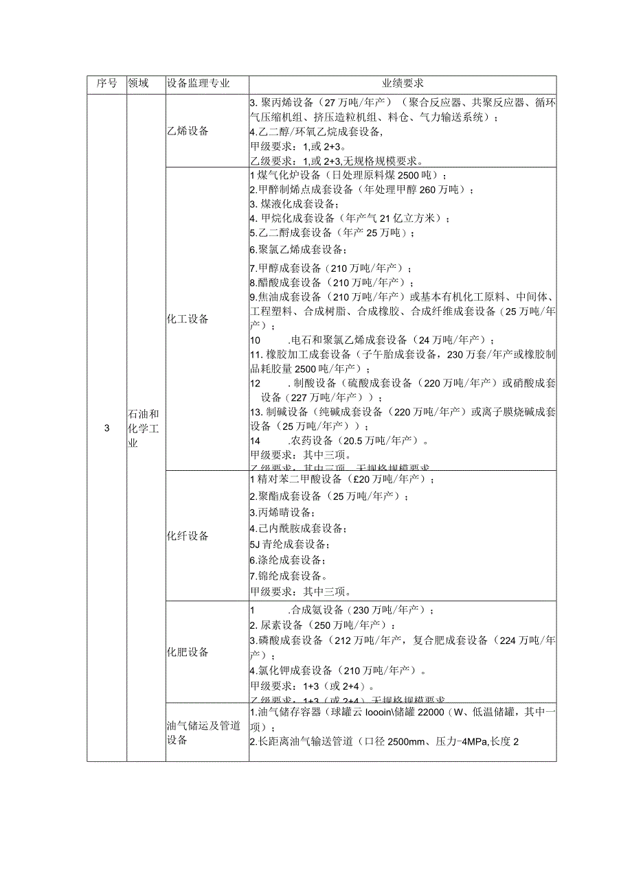 (新版)各行业设备监理规范条件单位业绩对照表(范本).docx_第3页