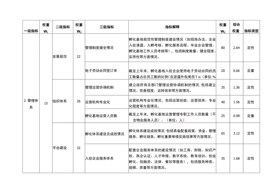 江西省省级人力资源服务孵化基地认定申请表、发展评估体系.docx_第3页