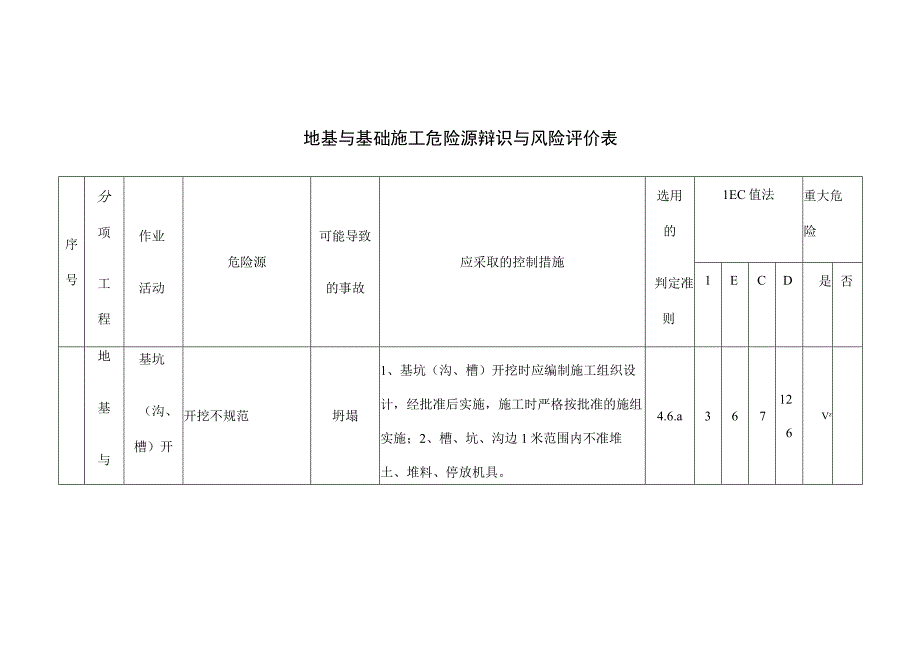 地基与基础施工危险源辩识与风险评价表.docx_第1页