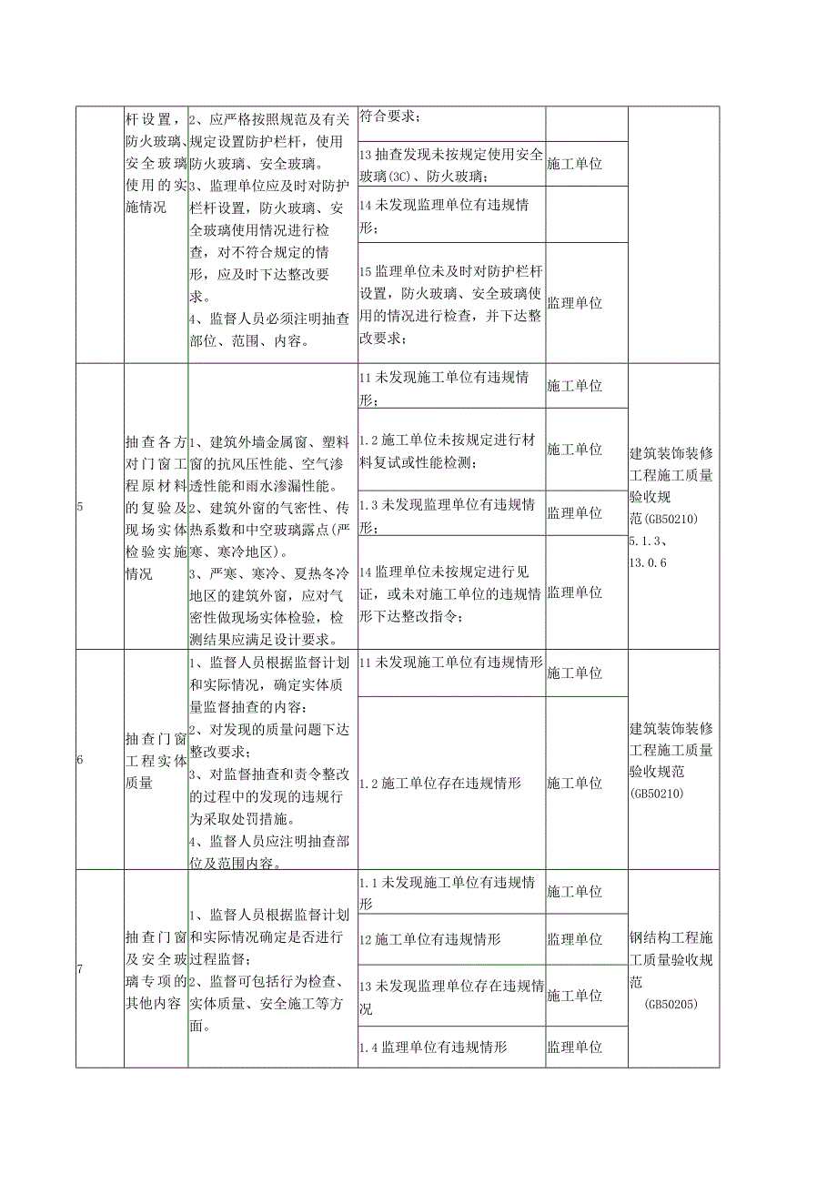 工程监督其他专项职责清单（门窗、安全玻璃）模板.docx_第2页