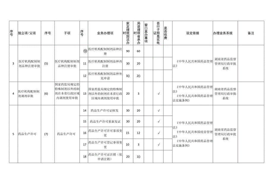 湖南省药品监督管理局省本级行政许可事项清单（2023年版）.docx_第2页