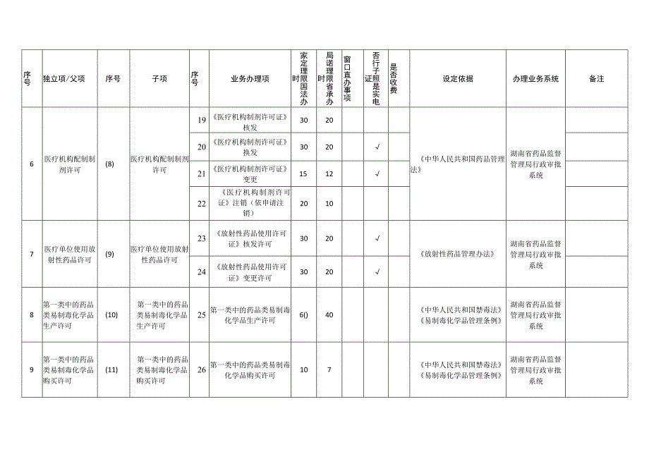 湖南省药品监督管理局省本级行政许可事项清单（2023年版）.docx_第3页