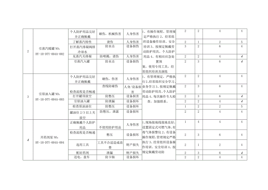 常减压装置岗位风险控制措施.docx_第2页