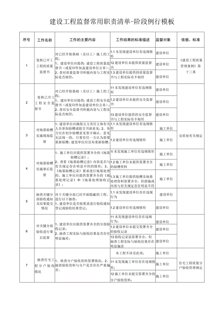 建设工程监督常用职责清单-阶段例行模板.docx_第1页