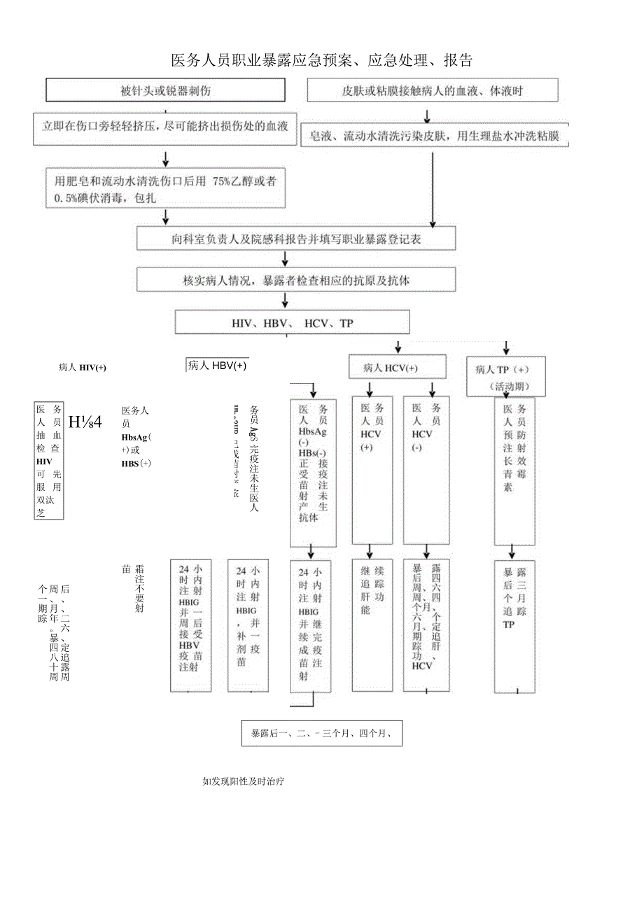 妇幼保健院医务人员职业暴露管理规定.docx_第2页