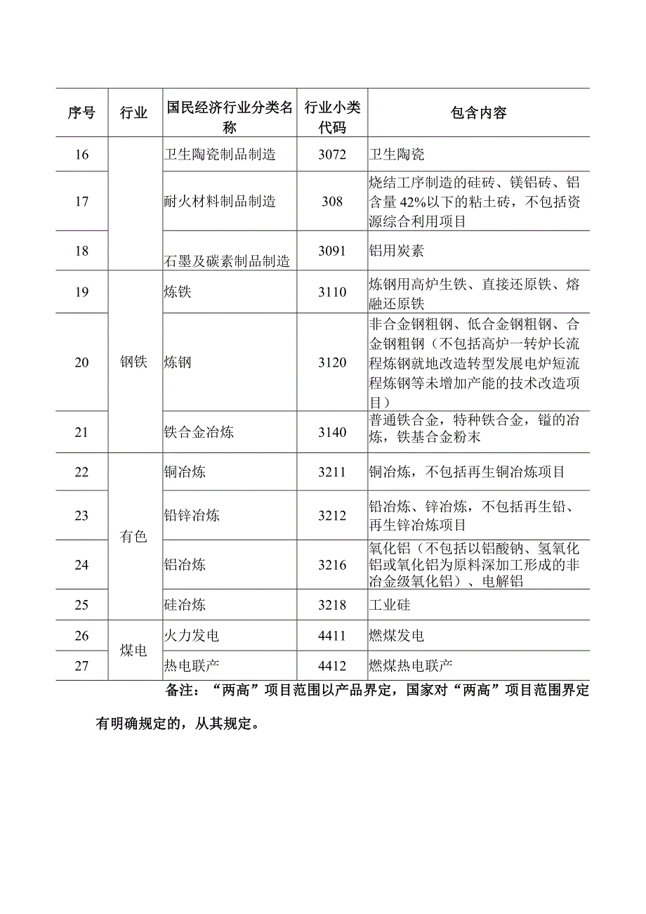 安徽省“两高”项目管理目录（试行）.docx_第2页